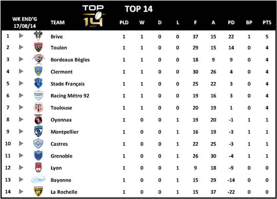 Top 14 Week 1